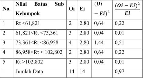 Tabel 4.6. Perhitungan x 2  Uji Chi-Kuadrat Distribusi Gumbel   No.  Nilai  Batas  Sub 