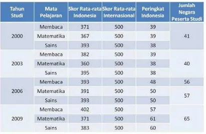 Tabel 1. Prestasi Indonesia berdasarkan kriteria yang ditetapkan PISA 