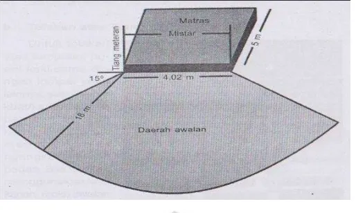 Gambar 2.3 Lapangan lompat tinggi (Munasifah, 2000:27) 