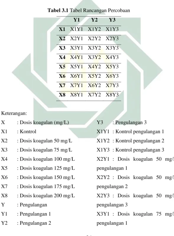 Tabel 3.1 Tabel Rancangan Percobaan 