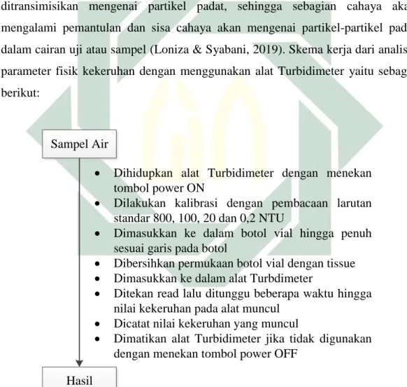 Gambar 3.4 Skema Kerja Analisis Parameter Kekeruhan 