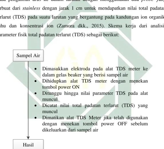 Gambar 3.5 Skema Kerja Analisis Parameter Total Padatan Terlarut (TDS) 