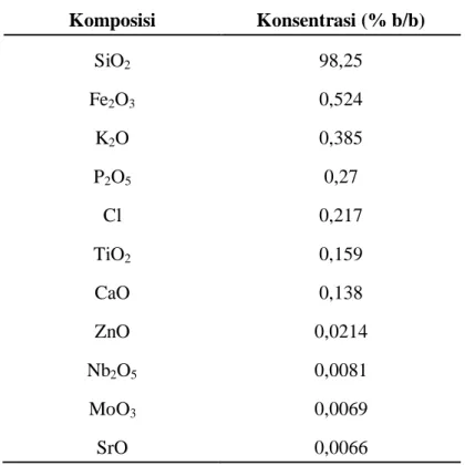 Tabel 4.1 Hasil analisis komposisi abu tongkol jagung dengan menggunakan XRF 