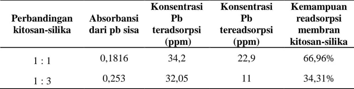 Tabel 4.3 Hasil analisis logam timbal dengan  menggunakan AAS setelah proses readsorpsi
