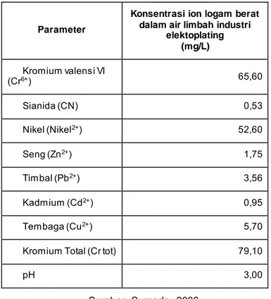 Tabel 2.1 Konsentrasi ion-ion  logam berat dalam air limbah  industri elektroplating 