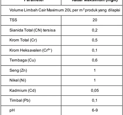 Tabel 2.2 Baku Mutu Air Limbah Industri  Pelapisan Logam    Parameter  Kadar Maksimum (mg/lt) 