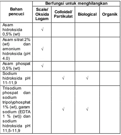 Tabel 2.6 Formulasi Pencuci Membran Generik 