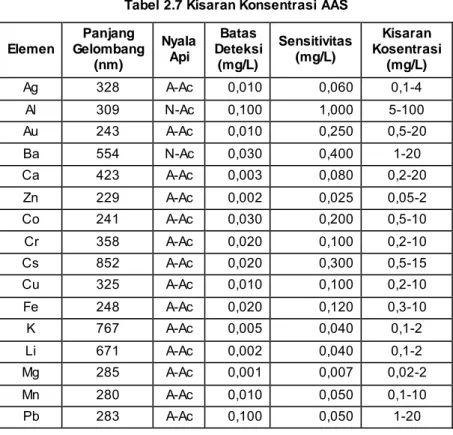 Tabel 2.7 Kisaran Konsentrasi AAS  Elemen  Panjang  Gelombang  (nm)  Nyala Api  Batas  Deteksi  (mg/L)  Sensitivitas (mg/L)  Kisaran  Kosentrasi (mg/L)  Ag  328  A-Ac  0,010  0,060  0,1-4  Al  309  N-Ac  0,100  1,000  5-100  Au  243  A-Ac  0,010  0,250  0,