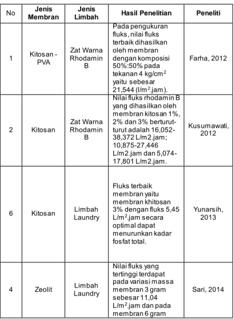 Tabel 2.10 Perbandingan  Nilai Fluks  Berdasarkan Jenis  Membran 