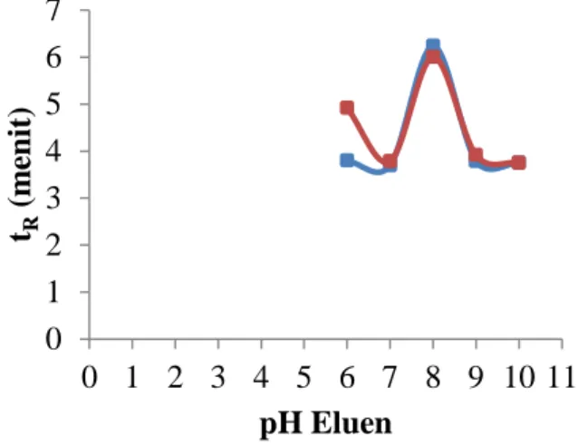 Gambar 1. Pengaruh pH EDTA terhadap waktu retensi masing-masing ion Cd 2+  dan Cu 2+ 200 ppm 0,5 mL