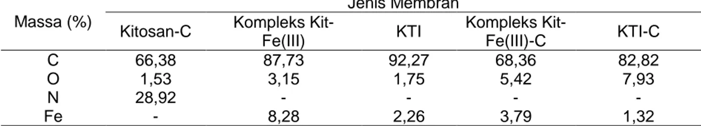 Tabel 1. Persentase Ion Logam Terelusi dari Membran KTI dan KTI-C 