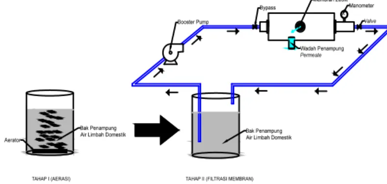 Gambar 1. Skema Sidestream MBR dengan Aliran Cross-flow  Pengujian  membran  dalam  reaktor  dilakukan  selama  100  menit  untuk  setiap  variasi  penelitian