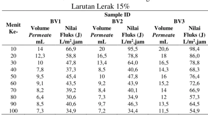 Tabel 9. Nilai Fluks Membran dengan   Larutan Lerak 15%  Menit  Ke-  Sample ID BV1 BV2  BV3 Volume  Permeate  Nilai  Fluks (J)  Volume  Permeate  Nilai  Fluks (J)  Volume  Permeate  Nilai  Fluks (J)  mL  L/m 2 .jam  mL  L/m 2 .jam  mL  L/m 2 .jam 