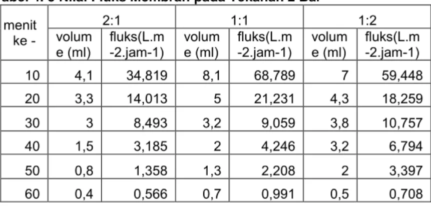 Tabel 4. 3 Nilai Fluks Membran pada Tekanan 2 Bar 