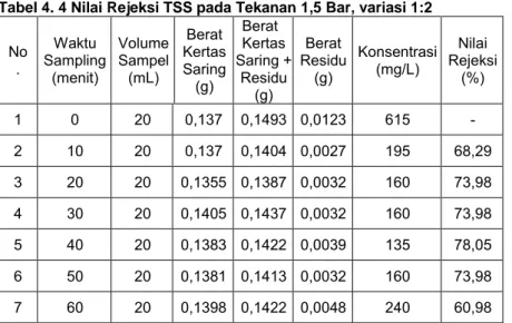 Tabel 4. 4 Nilai Rejeksi TSS pada Tekanan 1,5 Bar, variasi 1:2 