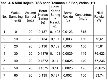 Tabel 4. 5 Nilai Rejeksi TSS pada Tekanan 1,5 Bar, Variasi 1:1 