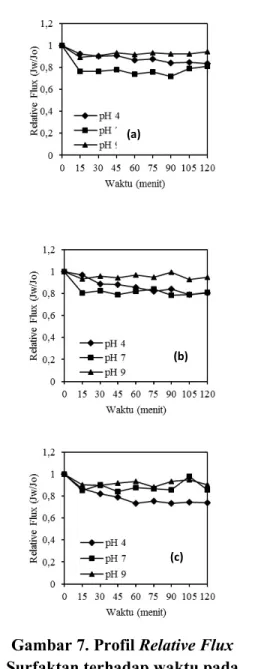 Gambar 7. Profil Relative Flux  Surfaktan terhadap waktu pada  tekanan (a) 4 bar (b) 5 bar (c) 6 bar 