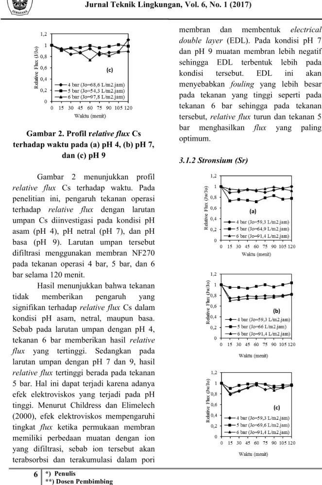 Gambar 2. Profil relative flux Cs  terhadap waktu pada (a) pH 4, (b) pH 7, 