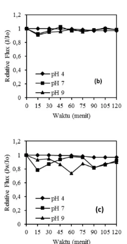 Gambar 5. Profil relative flux Cs  terhadap waktu pada tekanan (a) 4 bar 