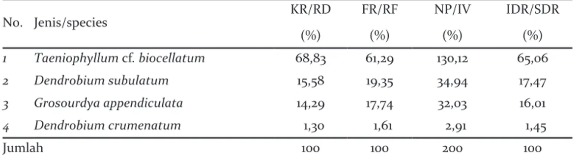 Gambar 2. Dendrogram indek similaritas (%) anggrek epifit di CA Sempu, Jawa Timur  Figure 2
