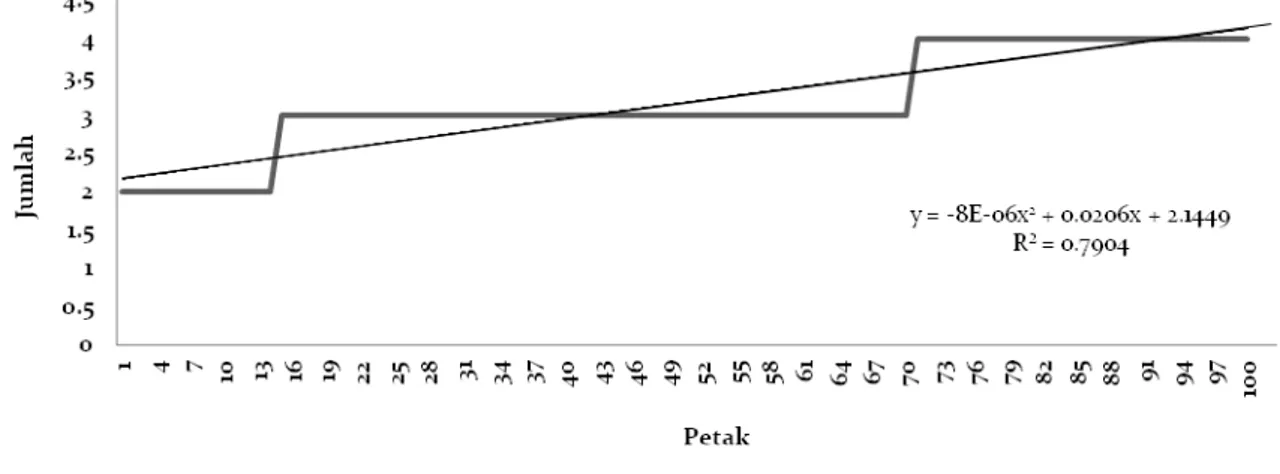 Gambar 3. Kurva species area jenis-jenis anggrek efipit di CA Sempu, Jawa Timur  Figure 3