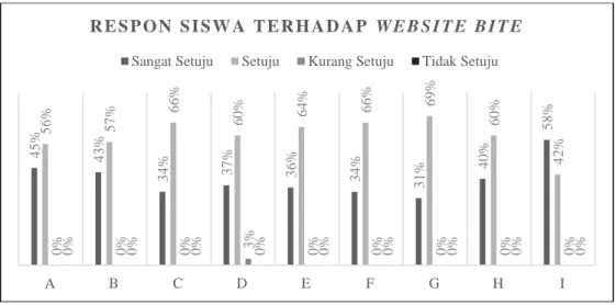 Tabel 4. 7 Hasil Respon Siswa terhadap Website BiTe 