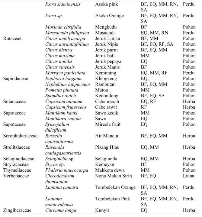 Gambar  1  menunjukkan  famili  dengan  jumlah  spesies  terbanyak  yaitu  Araceae  (15  species),  Arecaceae  (10  species),  Moraceae  (9  spesies),  dan    Myrtaceae  (8  species)