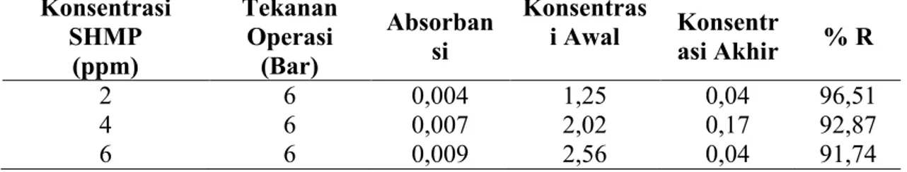 Tabel  dibawah  ini  menunjukkan  nilai  rejeksi  fosfat  dalam  penyisihan  sodium  hexametaphosphate  dari  limbah  reverse  osmosis konsentrat