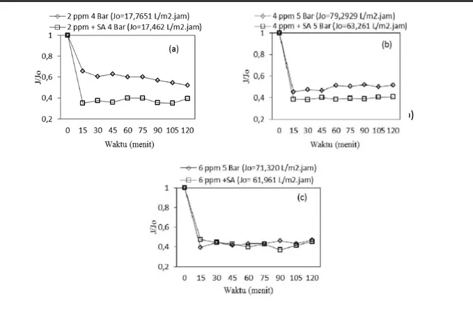 Gambar 8 Perbandingan Profil relative fluks terhadap waktu sodium 