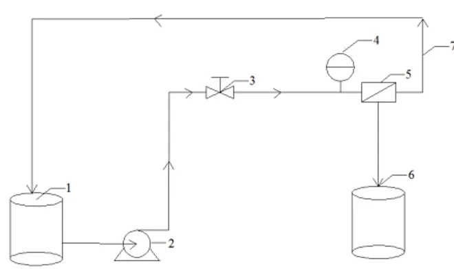 Gambar 1 Rangkaian Unit Filtrasi Membran  2.2  Larutan  Limbah  Konsentrat  Reverse 