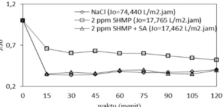 Gambar 3. Profil relative fluks terhadap waktu filtrasi pada variasi konsentrasi larutan  umpan mengandung 2 ppm SHMP dan 2 ppm SHMP + SA 