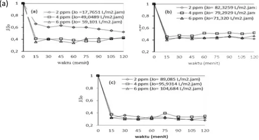 Gambar 4 Profil relative fluks terhadap waktu filtrasi pada variasi konsentrasi Sodium  Hexametaphosphate dengan tekanan (a) 4 bar, (b) 5 bar, dan (c) 6 bar