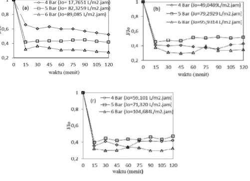 Gambar 7 Profil relative fluks terhadap waktu filtrasi pada berbagai tekanan dengan  konsentrasi sodium hexametaphosphate (a) 2 ppm, (b) 4 ppm, dan (c) 6 ppm