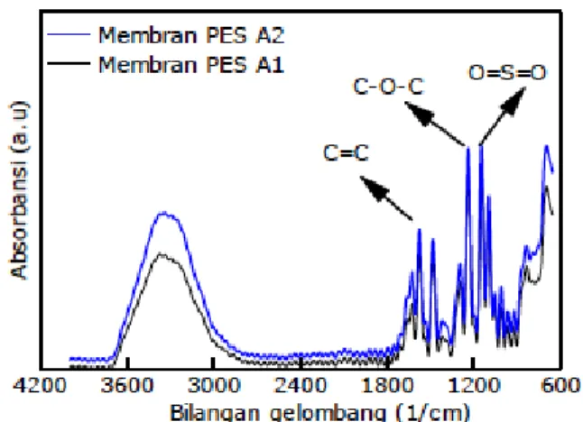 Gambar 3. Spektra IR membran PES A1 dan A2 