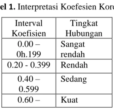 Tabel 1. Interpretasi Koefesien Korelasi  Interval  Koefisien  Tingkat  Hubungan  0.00 –  0h.199  Sangat rendah  0.20 - 0.399  Rendah  0.40 –  0.599  Sedang  0.60 –  Kuat 