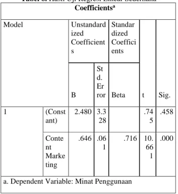 Tabel 7. Hasil Uji Koefisien Korelasi  Model Summary b Model  R  R  Square  Adjusted R Square  Std