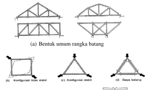 Gambar 2.5. Rangka Batang dan Prinsip-prinsip Dasar Triangulasi 