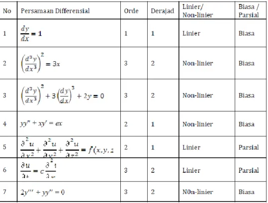 Tabel 2.2 Jenis - Jenis Persamaan Differensial. 