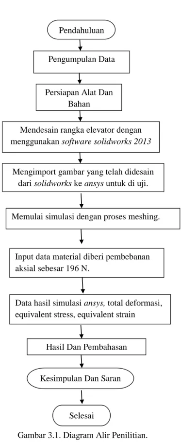 Gambar 3.1. Diagram Alir Penilitian. Pengumpulan Data 