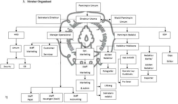 Gambar 3.1 Struktur organisasi 
