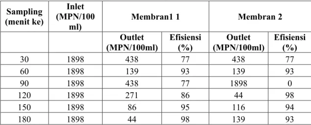 Tabel 1. Kandungan  E.Coli dan Efisiensi Penurunannya  Sampling  (menit ke)  Inlet  (MPN/100  ml)  Membran1 1  Membran 2  Outlet  (MPN/100ml)  Efisiensi (%)  Outlet  (MPN/100ml)  Efisiensi (%)  30  1898  438  77  438  77  60  1898  139  93  139  93  90  18