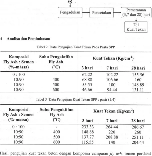 Tabel 2 Data Pengujian Kuat Tekan Pada Pasta SPP