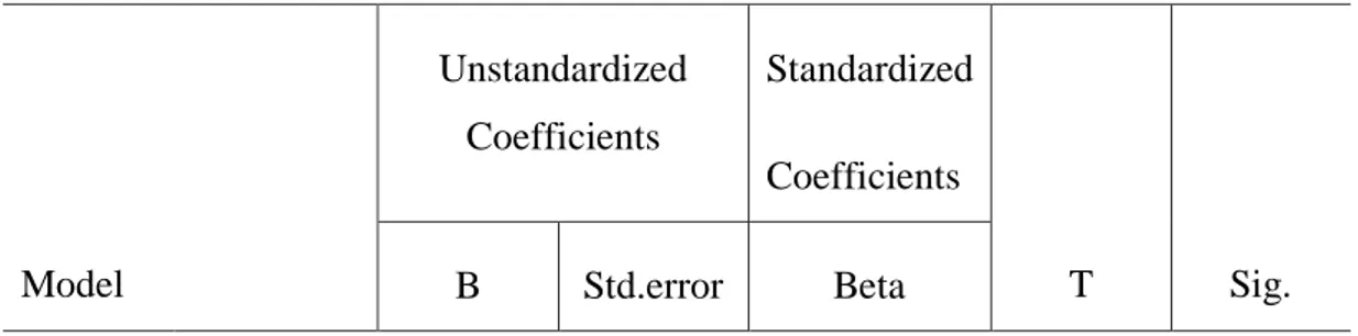 TABEL 5  HASIL UJI T  Coefficients a  Model  Unstandardized Coefficients  Standardized Coefficients  T  Sig