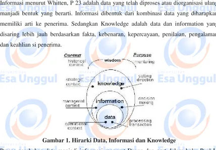 Gambar 1. Hirarki Data, Informasi dan Knowledge