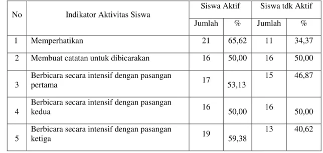 Table 1: Analisis Aktivitas Siswa setiap indikator 