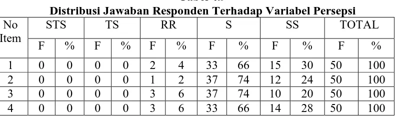 Tabel 4.9 Distribusi Jawaban Responden Terhadap Variabel Persepsi 