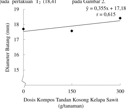 Gambar 2. Diameter batang jagung manis pada beberapa dosis kompos TKKS. 