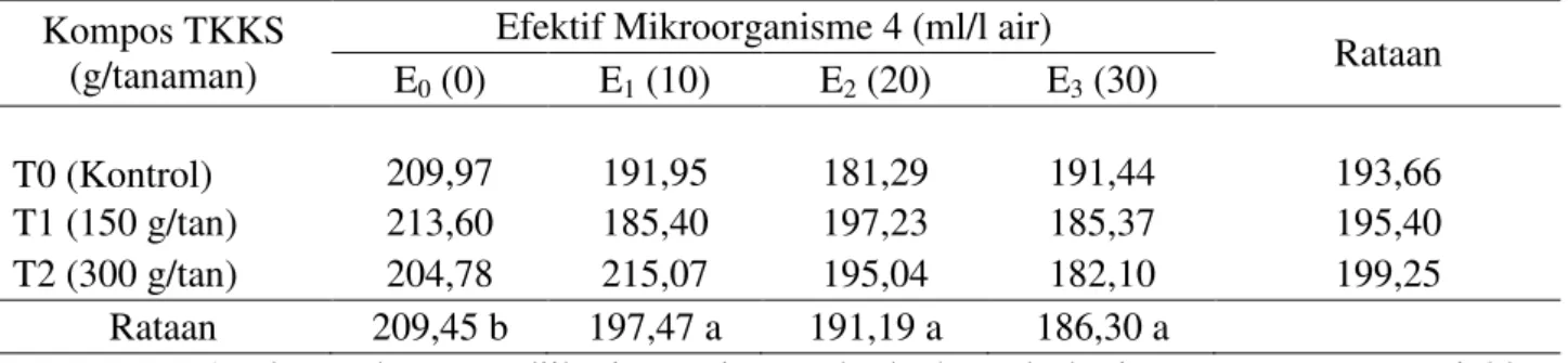 Tabel 5. Produksi dengan klobot per tanaman (g) pada pemberian EM 4  dan  kompos TKKS 