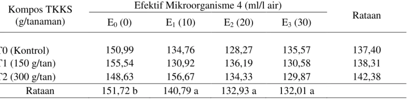 Tabel 6. Produksi tanpa klobot per tanaman (g) pada pemberian EM 4  dan kompos TKKS 