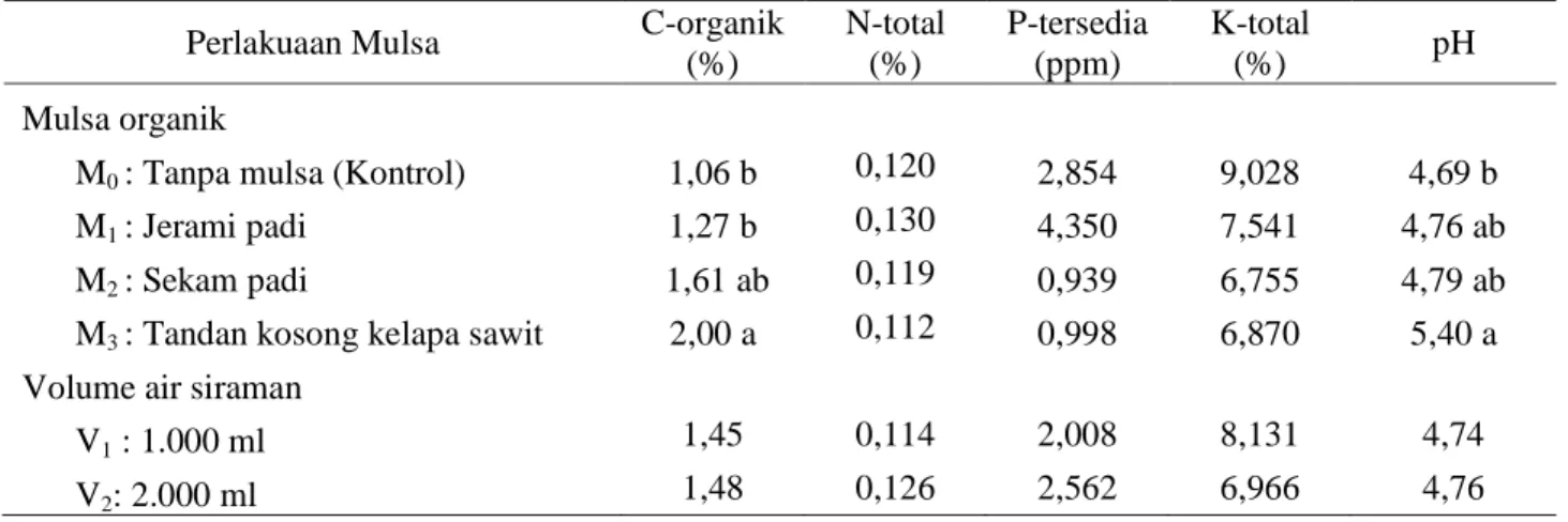 Tabel 2. Pengaruh  jenis mulsa organik pada  kandungan C-organik (%), N-total, P-tersedia, K-total, dan Ph  tanah 